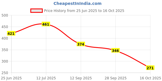 flipkart.com acube mart RS 200 ring light /Demon / Angel Eyes blue red cops AM key chain Projector Lens acube mart Price History Graph from 25 Jun 2025 to 16 Oct 2025