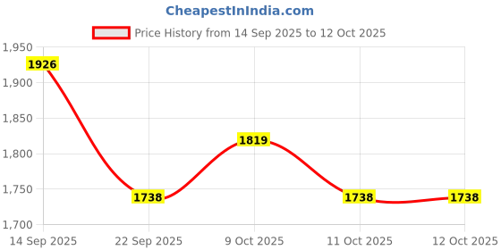 flipkart.com gogna mart RS 200 ring light/Angel Eyes RGB bluetooth ring light set of 2 and winglet black Vehical HID Kit gogna mart Price History Graph from 14 Sep 2025 to 12 Oct 2025