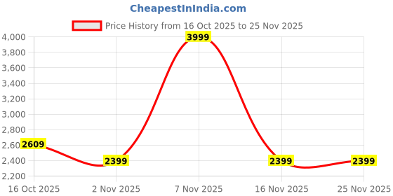 flipkart.com puma RS 3.0 Synth Pop V1 Casuals For Women puma Price History Graph from 16 Oct 2025 to 25 Nov 2025