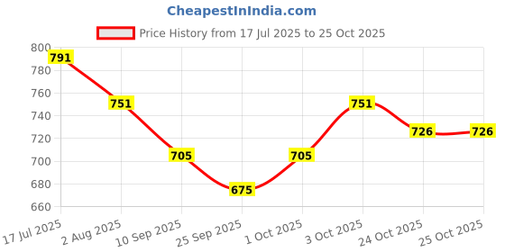 flipkart.com rs electrical RS-388 Top Power Aquarium Filter rs electrical Price History Graph from 17 Jul 2025 to 24 Oct 2025
