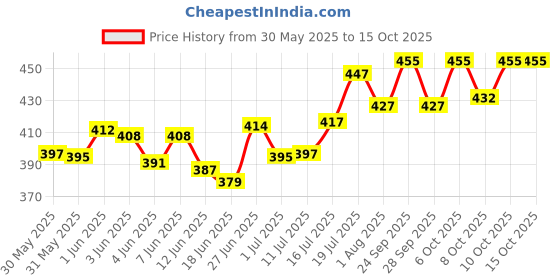 flipkart.com vayinato RS-390 Silent Mini Oxygen Air Pump with 3 Meter Air Tube and 2 Air Stone Aquarium Tool vayinato Price History Graph from 30 May 2025 to 15 Oct 2025