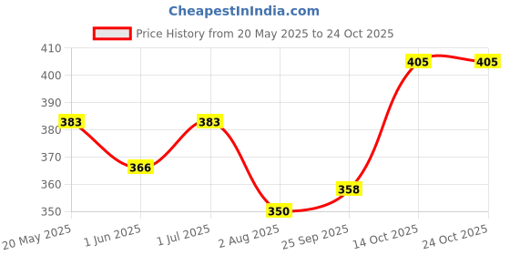 flipkart.com rs electrical RS-50 Watts Heater Submersible Aquarium Immersion Heater rs electrical Price History Graph from 20 May 2025 to 23 Oct 2025