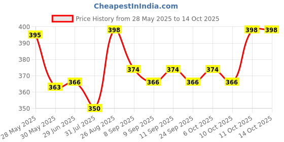 flipkart.com rs 50 watts Small Submersible Aquarium Immersion Heater rs Price History Graph from 28 May 2025 to 14 Oct 2025
