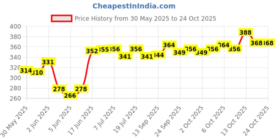 flipkart.com rs electrical RS-50watt Hang-on Immersion Aquarium Heater rs electrical Price History Graph from 30 May 2025 to 23 Oct 2025