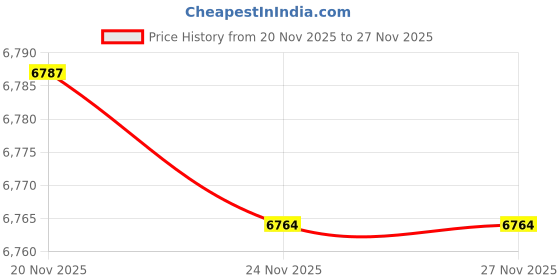 flipkart.com realtime RS 9N Biometric Attendence 14 Months Warrenty Time & Attendance realtime Price History Graph from 20 Nov 2025 to 27 Nov 2025