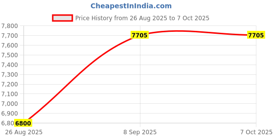 flipkart.com realtime RS 9W With Wifi Support Biometric Device Time & Attendance realtime Price History Graph from 26 Aug 2025 to 6 Oct 2025