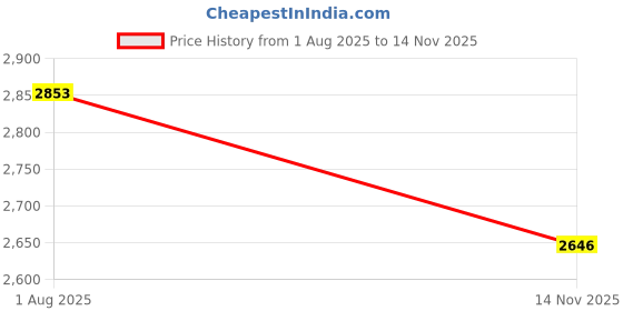flipkart.com rs acessories hub Best Heavy Qual.ity Metal Crash Guard Compatib.le X-TREME 160R rs acessories hub Price History Graph from 1 Aug 2025 to 14 Nov 2025