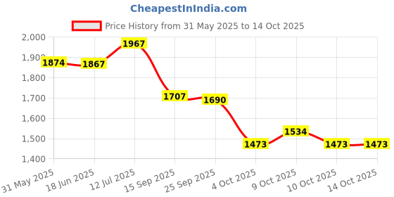 flipkart.com rs acessories hub BEST Quality Metal Crash Guard with Slider Compatible for FZV3.V4.S rs acessories hub Price History Graph from 31 May 2025 to 13 Oct 2025