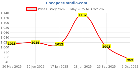flipkart.com rs acessories hub Crash Guard Leg Guard Frame Slider for Yamaha MT-15 BS4 or BS6 Models v1-2 rs acessories hub Price History Graph from 30 May 2025 to 3 Oct 2025