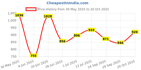 flipkart.com rs acessories hub CRASHGUARD LEG GUARD WITH Frame Slider for Yam.aha MT 15 Bike Fairing Kit rs acessories hub Price History Graph from 30 May 2025 to 20 Oct 2025