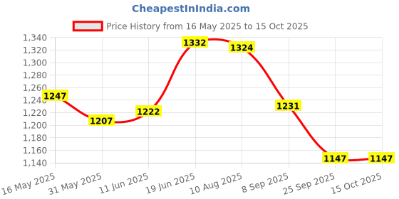 flipkart.com rs acessories hub Crush Guard Leg Guard Frame Slider for MT-15 BS4 or BS6 Models v1-2 Bike Crash Guard rs acessories hub Price History Graph from 16 May 2025 to 14 Oct 2025