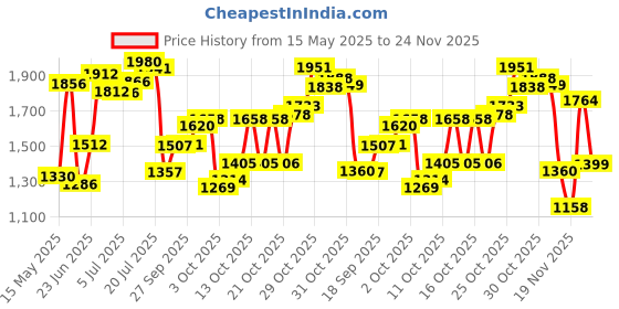 flipkart.com rs acessories hub FZ v3.0 Heavy Quality Metal Crash Guard WITH SLIDERS SUITS BS6 AND BS4 FZ V3 rs acessories hub Price History Graph from 15 May 2025 to 24 Nov 2025