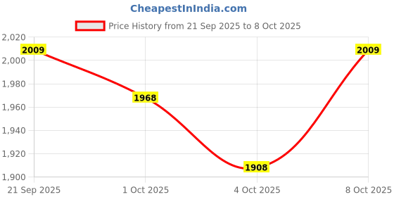flipkart.com rs acessories hub Good Quality Crash Guard with Slider Compatible for R15-V4 rs acessories hub Price History Graph from 21 Sep 2025 to 8 Oct 2025