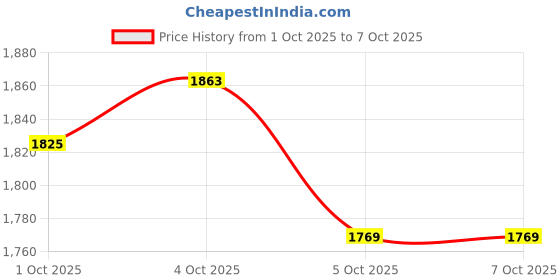 flipkart.com rs acessories hub HEavy Duty Crash Guard Frame Leg Guard with 4Silder Compatible for Pulsar Ns 200 rs acessories hub Price History Graph from 1 Oct 2025 to 6 Oct 2025