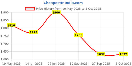 flipkart.com rs acessories hub Heavy Duty Frame With Slider Crash Guard for Pulsar NS200 rs acessories hub Price History Graph from 19 May 2025 to 8 Oct 2025