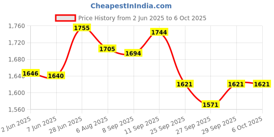 flipkart.com rs acessories hub Heavy quality crash guard with slider Compatible for RE Himalayan Bike Crash Guard rs acessories hub Price History Graph from 2 Jun 2025 to 6 Oct 2025