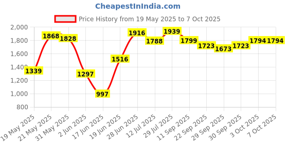 flipkart.com rs acessories hub HEAVY QUALITY FZX CRASH GUARD WITH 4 SLIDER rs acessories hub Price History Graph from 19 May 2025 to 6 Oct 2025