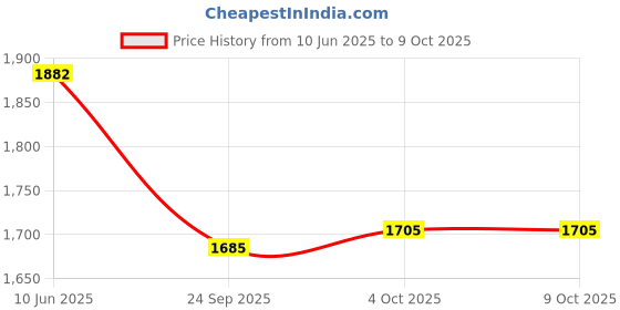 flipkart.com rs acessories hub Heavy Quality Metal Crash Guard with Slider Compatible for FZV3.V4.S rs acessories hub Price History Graph from 10 Jun 2025 to 8 Oct 2025