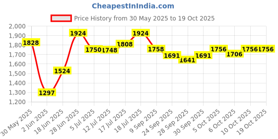 flipkart.com rs acessories hub Heavy Quality Metal Crash guard With Slider For RAIDER rs acessories hub Price History Graph from 30 May 2025 to 17 Oct 2025