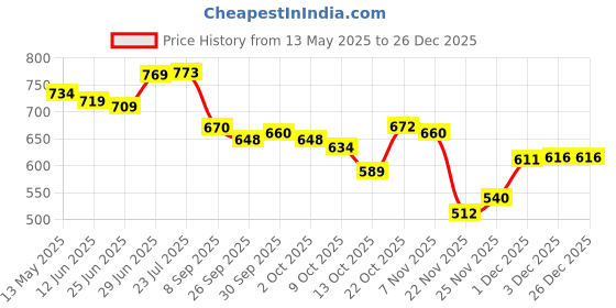 flipkart.com rs acessories hub HEAVY QUALITY RE.BORN CLASSIC 350 BLACK SUM GUARD RE Bike Engine Guard rs acessories hub Price History Graph from 13 May 2025 to 26 Dec 2025
