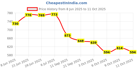 flipkart.com rs acessories hub HEAVY QUALITY REBORN CL.ASSIC 350 BLACK SUM GUARD RE Bike Engine Guard rs acessories hub Price History Graph from 8 Jun 2025 to 11 Oct 2025