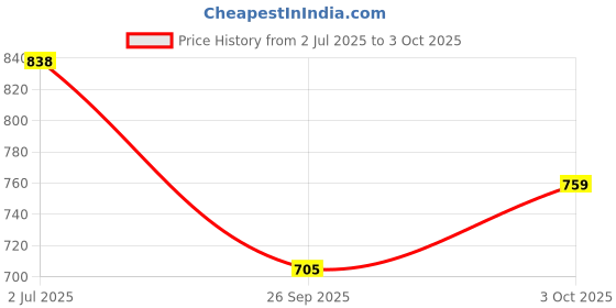flipkart.com rs acessories hub HEAVY QUALITY REBORN-METEOR-350-SILVER-SUMP-GUARD Bike Engine Guard rs acessories hub Price History Graph from 2 Jul 2025 to 3 Oct 2025