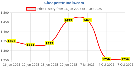 flipkart.com rs acessories hub Heavy Quality RED Crash Guard With Slider for MT-15 rs acessories hub Price History Graph from 16 Jun 2025 to 6 Oct 2025