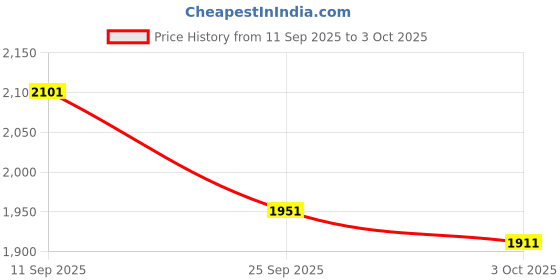 flipkart.com rs acessories hub Heavy Quality Safety Crash Guard for Duke BS-4 & Bs-6 with Slider rs acessories hub Price History Graph from 11 Sep 2025 to 3 Oct 2025