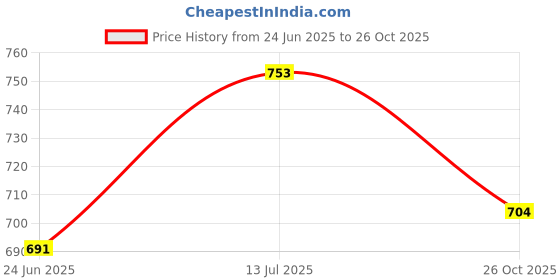 flipkart.com rs acessories hub Luggage Rack/ Back Rest/ Top Rack for -M.T_15 Bike Fairing Kit rs acessories hub Price History Graph from 24 Jun 2025 to 26 Oct 2025