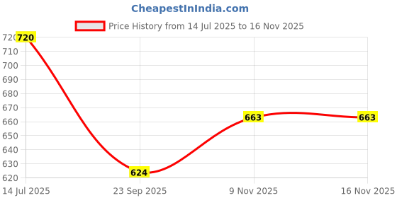 flipkart.com rs acessories hub Luggage Rack/ Back Rest/ Top Rack for Ya.ma.ha-MT_15 Bike Fairing Kit rs acessories hub Price History Graph from 14 Jul 2025 to 15 Nov 2025