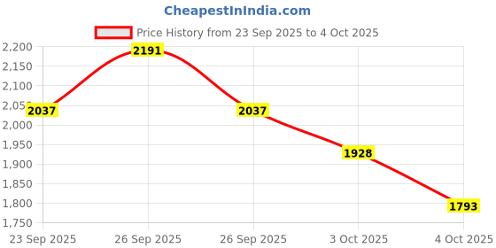 flipkart.com rs acessories hub MT-15 NEW. Crash Guard Guard Frame 4Slider for Yamaha MT-15 BS4 or BS6 Models rs acessories hub Price History Graph from 23 Sep 2025 to 4 Oct 2025