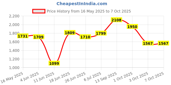 flipkart.com rs acessories hub NS-200 BEST Duty Crash Guard Frame with 4 Silder Compatible foR NS.200 PUL.SAR rs acessories hub Price History Graph from 16 May 2025 to 7 Oct 2025