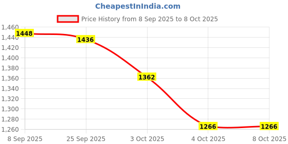 flipkart.com rs acessories hub NS-200 Heavy Duty Crash Guard Frame with 4 Silder Compatible foR NS.200 PUL.SAR rs acessories hub Price History Graph from 8 Sep 2025 to 8 Oct 2025