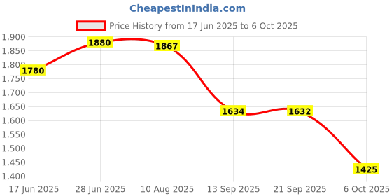 flipkart.com rs acessories hub Premium ,Crash Guard / Leg guard With Frame Slider for Her.o Xtreme 125R rs acessories hub Price History Graph from 17 Jun 2025 to 6 Oct 2025