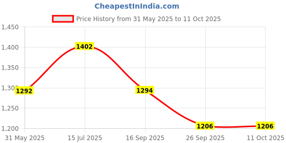 flipkart.com rs acessories hub RED Crash Guard Leg Guard Slider for Yamaha MT-15 BS4 or BS6 Models v1-2 rs acessories hub Price History Graph from 31 May 2025 to 11 Oct 2025