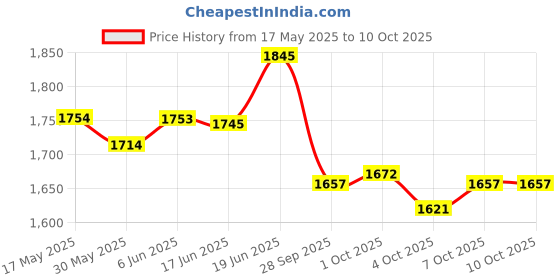 flipkart.com rs acessories hub RS-APACHE-RTR-160,180,200 Bike Crash Guard rs acessories hub Price History Graph from 17 May 2025 to 10 Oct 2025