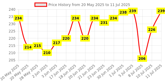 flipkart.com RS ACESSORIES HUB USB Type C, USB, Micro USB OTG Adapter Price History Graph from 20 May 2025 to 11 Jul 2025