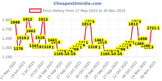 flipkart.com rs acessoris hub HEAVY QUALITY METAL RAIDER CRUSH GUARD WITH 4 SLIDER FOR Bike Crash Guard rs acessoris hub Price History Graph from 17 May 2025 to 30 Nov 2025