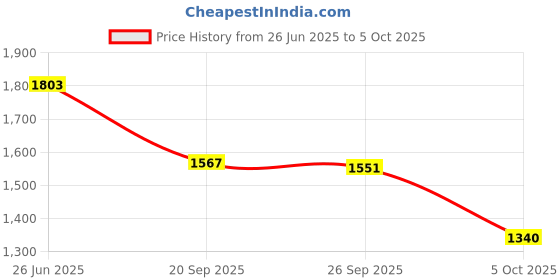 flipkart.com rs acessorises hub Heavy Duty Frame Slider Crash Guard for Pulsar N160/ N250 rs acessorises hub Price History Graph from 26 Jun 2025 to 5 Oct 2025