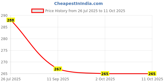 flipkart.com RS Creations Computer Cover Full Set for 19 inch Computer Monitor, Keybord (8*18 Inch) and CPU (7.5*18*16 Inch) - CC-19-IN-NEW GREEN_P1 Price History Graph from 26 Jul 2025 to 11 Oct 2025