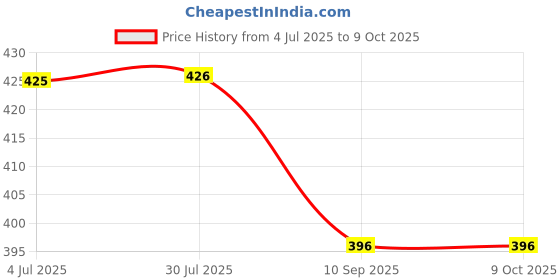 flipkart.com RS Creations Computer Cover Full Set for 22 inch Computer Monitor, Keybord (8*18 Inch) and CPU (7.5*18*16 Inch) - CC-22-IN-TARBOOZ_P1 Price History Graph from 4 Jul 2025 to 9 Oct 2025