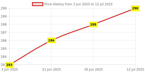 flipkart.com RS Creations PC Computer Cover Full Set for 18.5 inch Computer Monitor, Keybord (8*18 Inch) and CPU (7.5*18*16 Inch)- Computer Cover Set of 3 for 18.5 and 19 inches monitot Price History Graph from 3 Jun 2025 to 12 Jul 2025