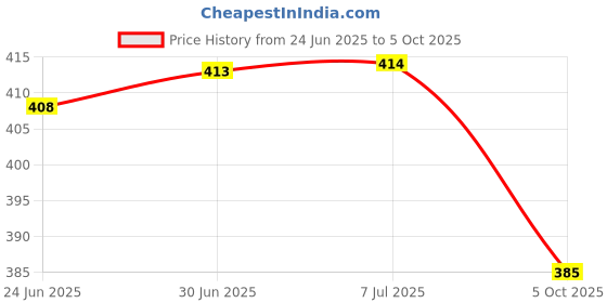 flipkart.com RS Creations PC Computer Cover Full Set for 19 inch Computer Monitor, Keybord (8*18 Inch) and CPU (7.5*18*16 Inch) - CC-19-IN-BLUE-CHECK_P1 Price History Graph from 24 Jun 2025 to 5 Oct 2025