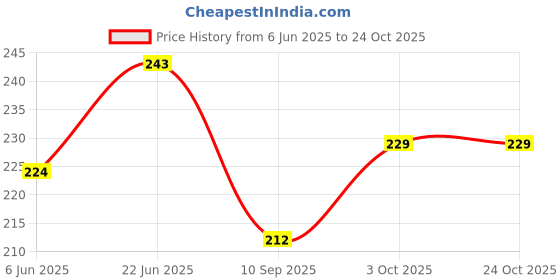 flipkart.com rs creations PVC Home Use Apron - XL rs creations Price History Graph from 6 Jun 2025 to 22 Oct 2025