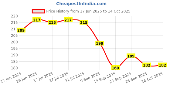 flipkart.com rs creations PVC Home Use Apron - XL rs creations Price History Graph from 17 Jun 2025 to 14 Oct 2025