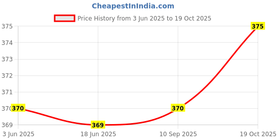 flipkart.com rs creations Women Printed Viscose Rayon Flared Kurta rs creations Price History Graph from 3 Jun 2025 to 19 Oct 2025