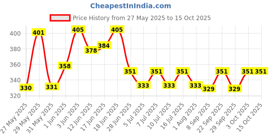 flipkart.com rs elecrical Imported RS-06 Magnetic Aquarium Cleaner rs elecrical Price History Graph from 27 May 2025 to 15 Oct 2025