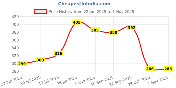 flipkart.com rs electrical 06 Magnetic Aquarium Cleaner rs electrical Price History Graph from 22 Jun 2025 to 1 Nov 2025