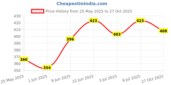 flipkart.com vayinato RS Electrical (75W) High Glass Heater to Aquarium Fish Tank | Auto On/Off Submersible Aquarium Immersion Heater vayinato Price History Graph from 25 May 2025 to 27 Oct 2025