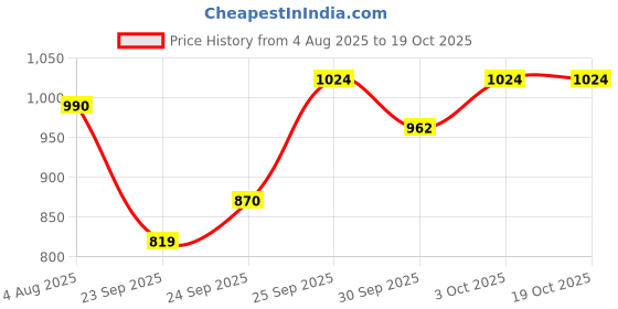 flipkart.com rs electrical RS-313 AC DC Emergency Air Oxygen Pump with Rechargeable Battery Ultra Silent Oxygen Machine Air Aquarium Pump rs electrical Price History Graph from 4 Aug 2025 to 17 Oct 2025